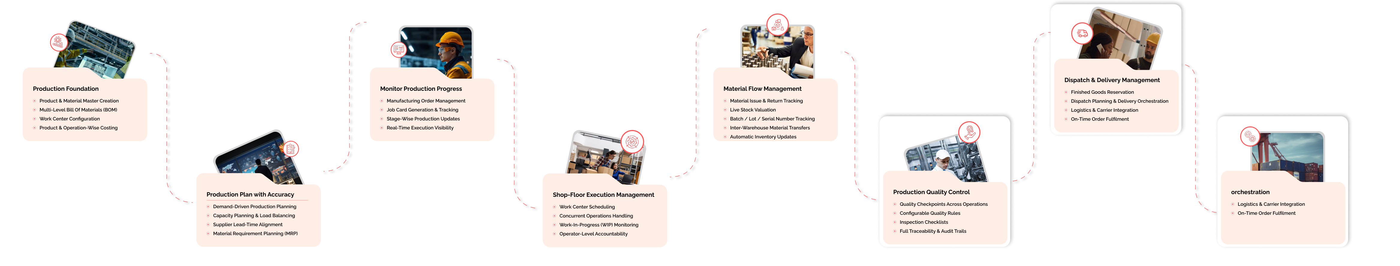Production Lifecycle